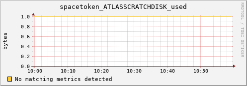 eel11.mgmt.grid.surfsara.nl spacetoken_ATLASSCRATCHDISK_used