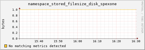 eel11.mgmt.grid.surfsara.nl namespace_stored_filesize_disk_spexone
