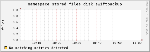 eel11.mgmt.grid.surfsara.nl namespace_stored_files_disk_swiftbackup