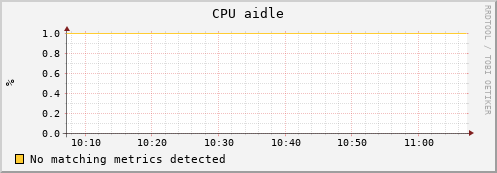 eel11.mgmt.grid.surfsara.nl cpu_aidle