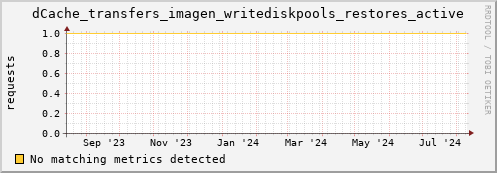 eel11.mgmt.grid.surfsara.nl dCache_transfers_imagen_writediskpools_restores_active