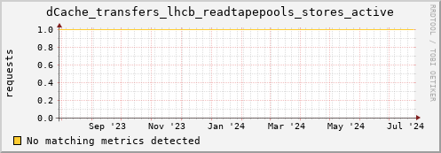 eel11.mgmt.grid.surfsara.nl dCache_transfers_lhcb_readtapepools_stores_active