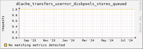 eel11.mgmt.grid.surfsara.nl dCache_transfers_usernsr_diskpools_stores_queued