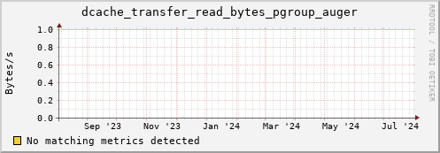 eel11.mgmt.grid.surfsara.nl dcache_transfer_read_bytes_pgroup_auger