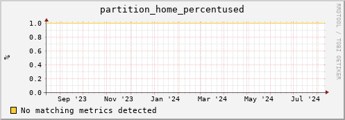 eel11.mgmt.grid.surfsara.nl partition_home_percentused