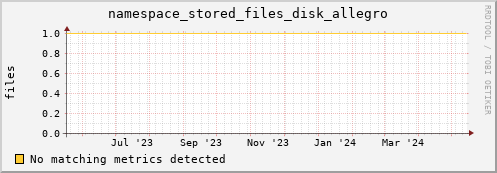 eel11.mgmt.grid.surfsara.nl namespace_stored_files_disk_allegro