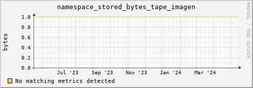 eel11.mgmt.grid.surfsara.nl namespace_stored_bytes_tape_imagen