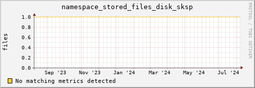 eel11.mgmt.grid.surfsara.nl namespace_stored_files_disk_sksp