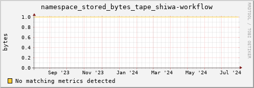 eel11.mgmt.grid.surfsara.nl namespace_stored_bytes_tape_shiwa-workflow
