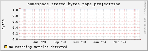 eel11.mgmt.grid.surfsara.nl namespace_stored_bytes_tape_projectmine