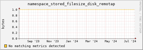 eel11.mgmt.grid.surfsara.nl namespace_stored_filesize_disk_remotap