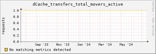 eel11.mgmt.grid.surfsara.nl dCache_transfers_total_movers_active