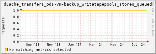 eel11.mgmt.grid.surfsara.nl dCache_transfers_ods-vm-backup_writetapepools_stores_queued