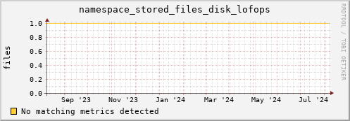 eel11.mgmt.grid.surfsara.nl namespace_stored_files_disk_lofops