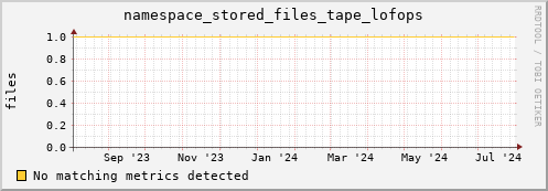 eel11.mgmt.grid.surfsara.nl namespace_stored_files_tape_lofops