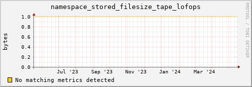 eel11.mgmt.grid.surfsara.nl namespace_stored_filesize_tape_lofops