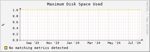 eel11.mgmt.grid.surfsara.nl part_max_used