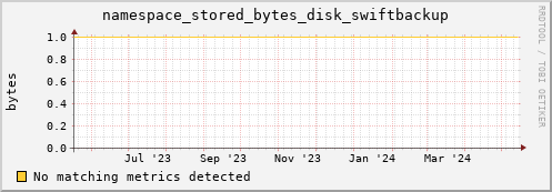 eel11.mgmt.grid.surfsara.nl namespace_stored_bytes_disk_swiftbackup