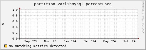 eel11.mgmt.grid.surfsara.nl partition_varlibmysql_percentused