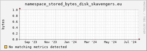 eel11.mgmt.grid.surfsara.nl namespace_stored_bytes_disk_skavengers.eu