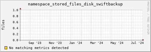 eel11.mgmt.grid.surfsara.nl namespace_stored_files_disk_swiftbackup