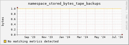 eel11.mgmt.grid.surfsara.nl namespace_stored_bytes_tape_backups