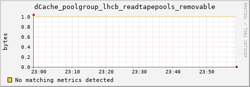 eel12.mgmt.grid.surfsara.nl dCache_poolgroup_lhcb_readtapepools_removable