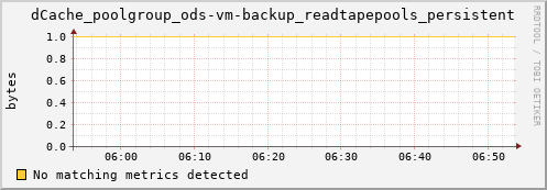 eel12.mgmt.grid.surfsara.nl dCache_poolgroup_ods-vm-backup_readtapepools_persistent