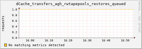 eel12.mgmt.grid.surfsara.nl dCache_transfers_agh_rwtapepools_restores_queued