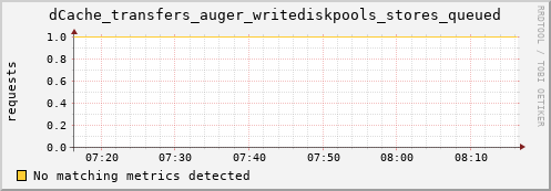 eel12.mgmt.grid.surfsara.nl dCache_transfers_auger_writediskpools_stores_queued