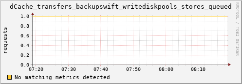 eel12.mgmt.grid.surfsara.nl dCache_transfers_backupswift_writediskpools_stores_queued