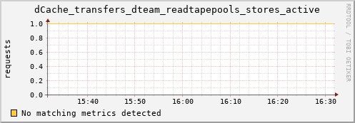 eel12.mgmt.grid.surfsara.nl dCache_transfers_dteam_readtapepools_stores_active