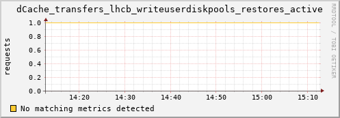 eel12.mgmt.grid.surfsara.nl dCache_transfers_lhcb_writeuserdiskpools_restores_active