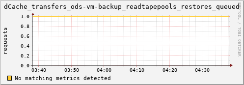 eel12.mgmt.grid.surfsara.nl dCache_transfers_ods-vm-backup_readtapepools_restores_queued