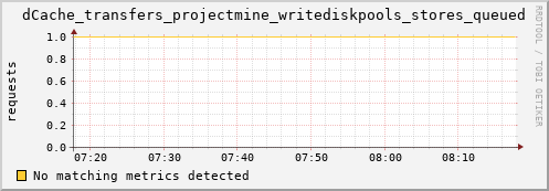 eel12.mgmt.grid.surfsara.nl dCache_transfers_projectmine_writediskpools_stores_queued