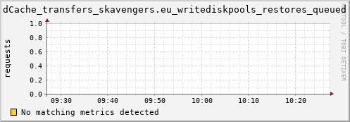 eel12.mgmt.grid.surfsara.nl dCache_transfers_skavengers.eu_writediskpools_restores_queued