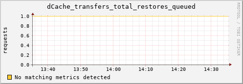 eel12.mgmt.grid.surfsara.nl dCache_transfers_total_restores_queued
