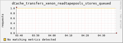 eel12.mgmt.grid.surfsara.nl dCache_transfers_xenon_readtapepools_stores_queued
