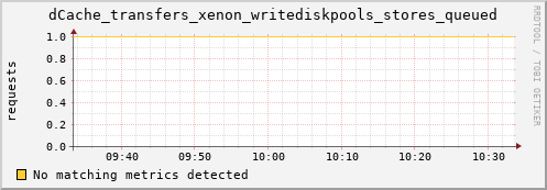 eel12.mgmt.grid.surfsara.nl dCache_transfers_xenon_writediskpools_stores_queued