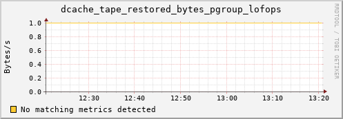 eel12.mgmt.grid.surfsara.nl dcache_tape_restored_bytes_pgroup_lofops