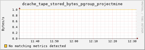 eel12.mgmt.grid.surfsara.nl dcache_tape_stored_bytes_pgroup_projectmine
