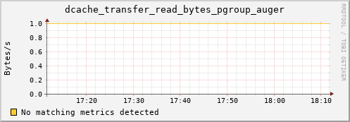eel12.mgmt.grid.surfsara.nl dcache_transfer_read_bytes_pgroup_auger