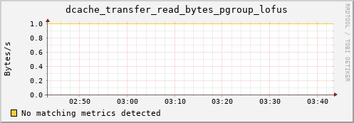 eel12.mgmt.grid.surfsara.nl dcache_transfer_read_bytes_pgroup_lofus