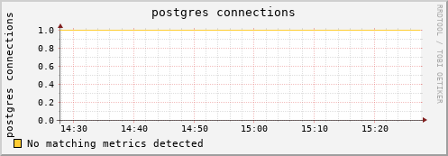 eel12.mgmt.grid.surfsara.nl postgres%20connections