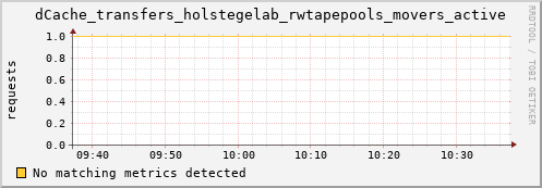 eel12.mgmt.grid.surfsara.nl dCache_transfers_holstegelab_rwtapepools_movers_active