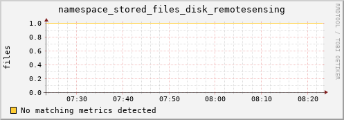eel12.mgmt.grid.surfsara.nl namespace_stored_files_disk_remotesensing