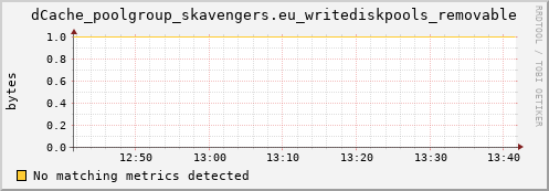 eel12.mgmt.grid.surfsara.nl dCache_poolgroup_skavengers.eu_writediskpools_removable