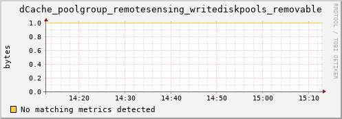 eel12.mgmt.grid.surfsara.nl dCache_poolgroup_remotesensing_writediskpools_removable