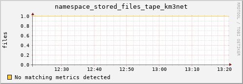 eel12.mgmt.grid.surfsara.nl namespace_stored_files_tape_km3net