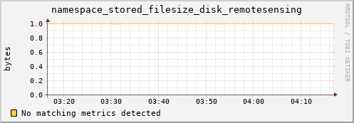 eel12.mgmt.grid.surfsara.nl namespace_stored_filesize_disk_remotesensing